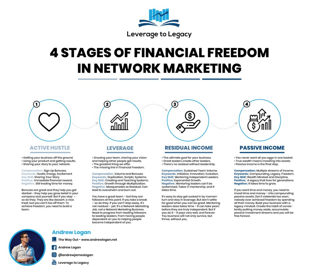 The 4 Stages of Financial Freedom in Network Marketing